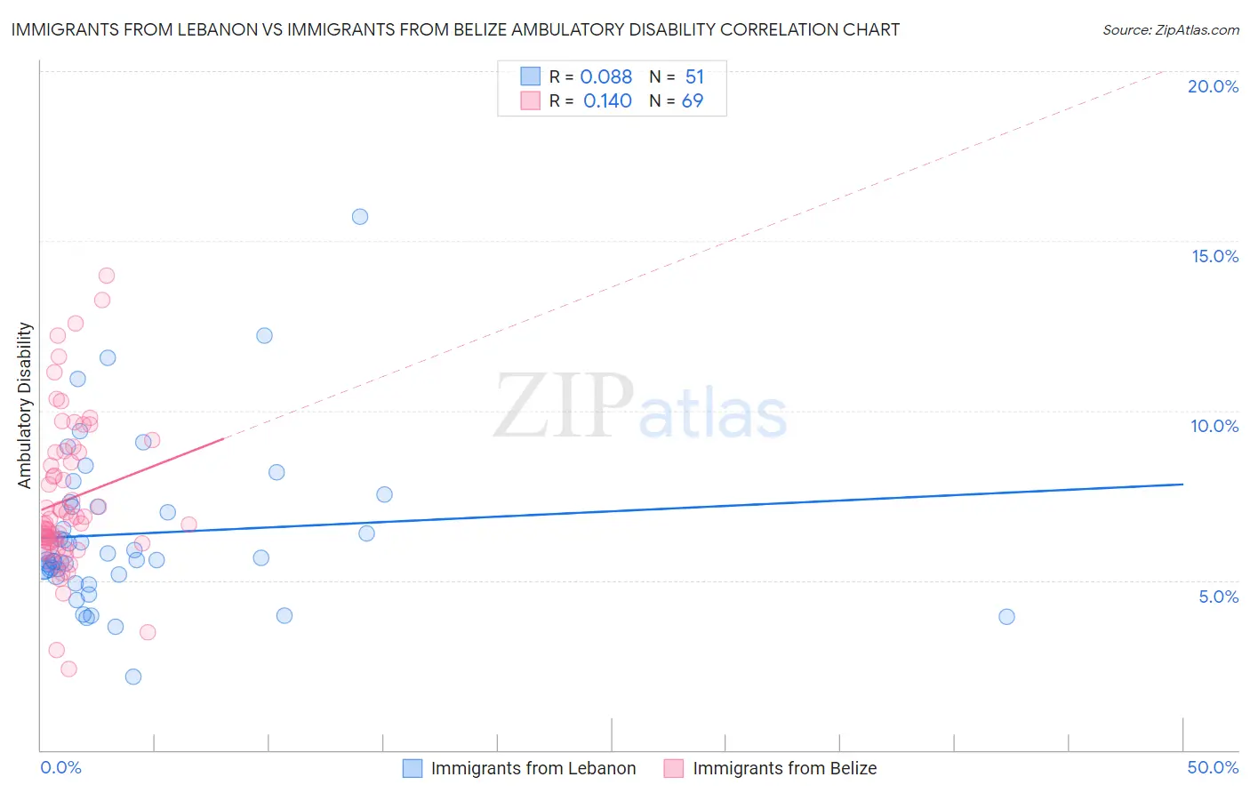 Immigrants from Lebanon vs Immigrants from Belize Ambulatory Disability