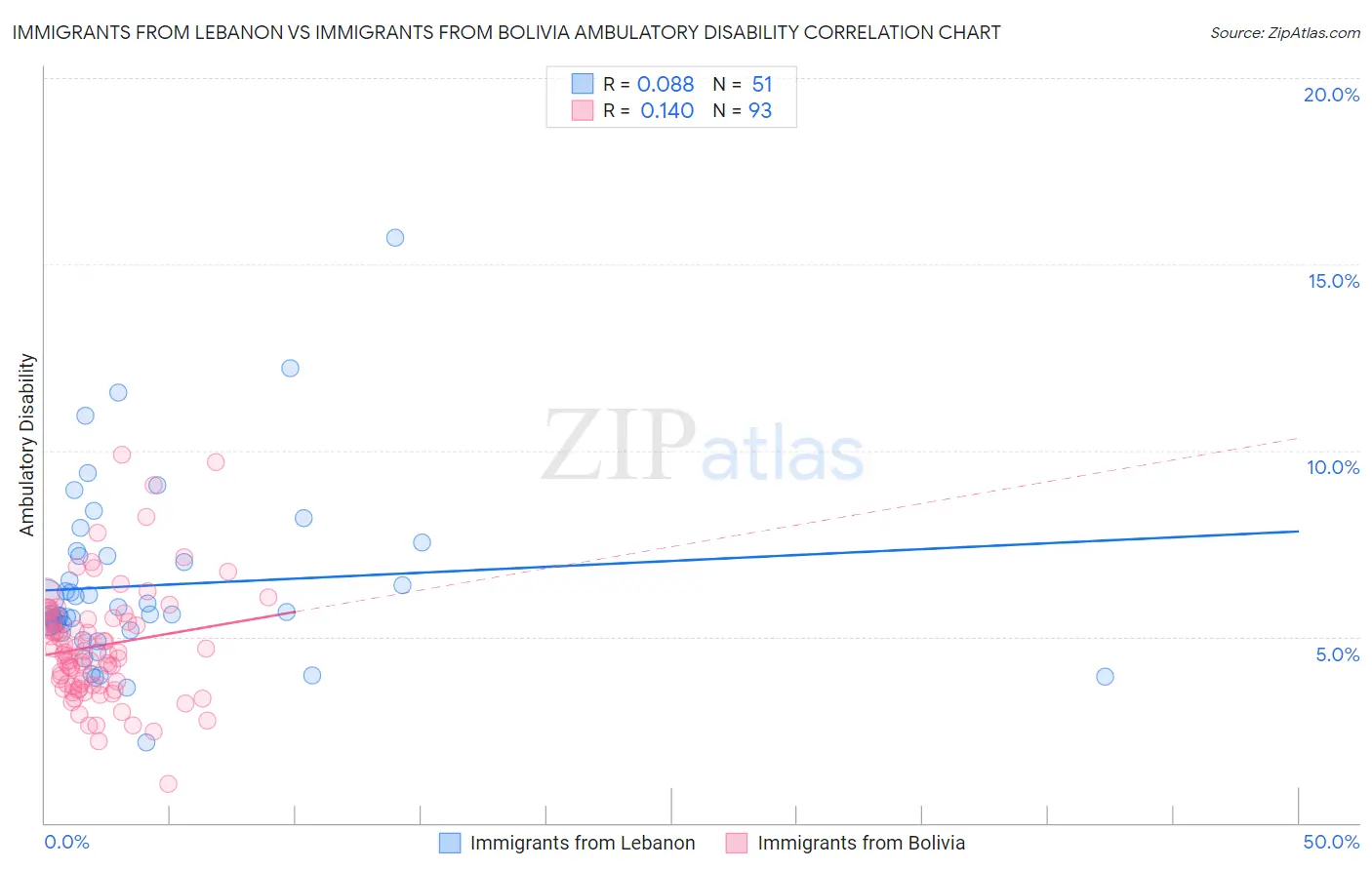 Immigrants from Lebanon vs Immigrants from Bolivia Ambulatory Disability