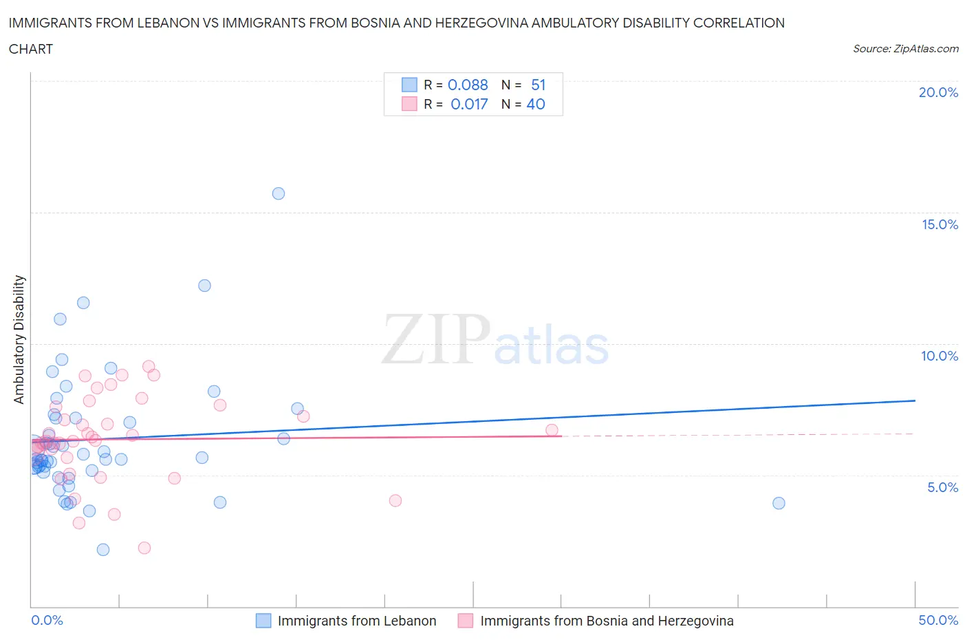 Immigrants from Lebanon vs Immigrants from Bosnia and Herzegovina Ambulatory Disability
