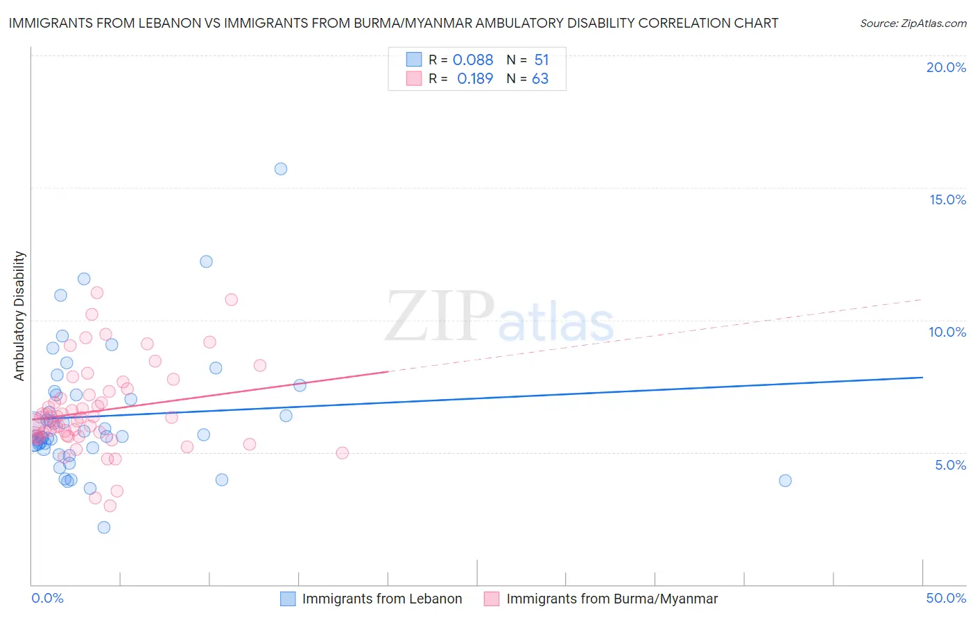 Immigrants from Lebanon vs Immigrants from Burma/Myanmar Ambulatory Disability