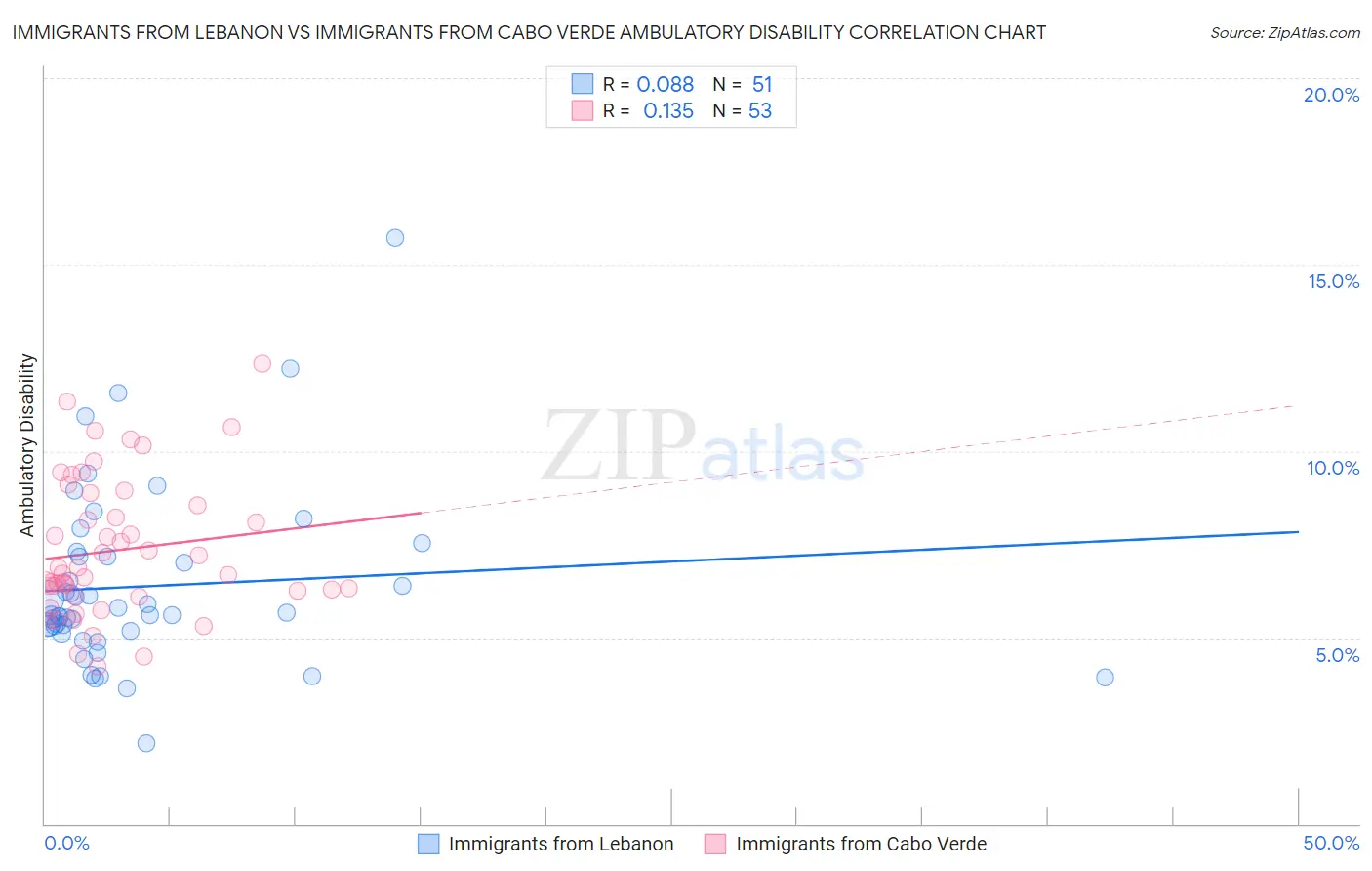 Immigrants from Lebanon vs Immigrants from Cabo Verde Ambulatory Disability