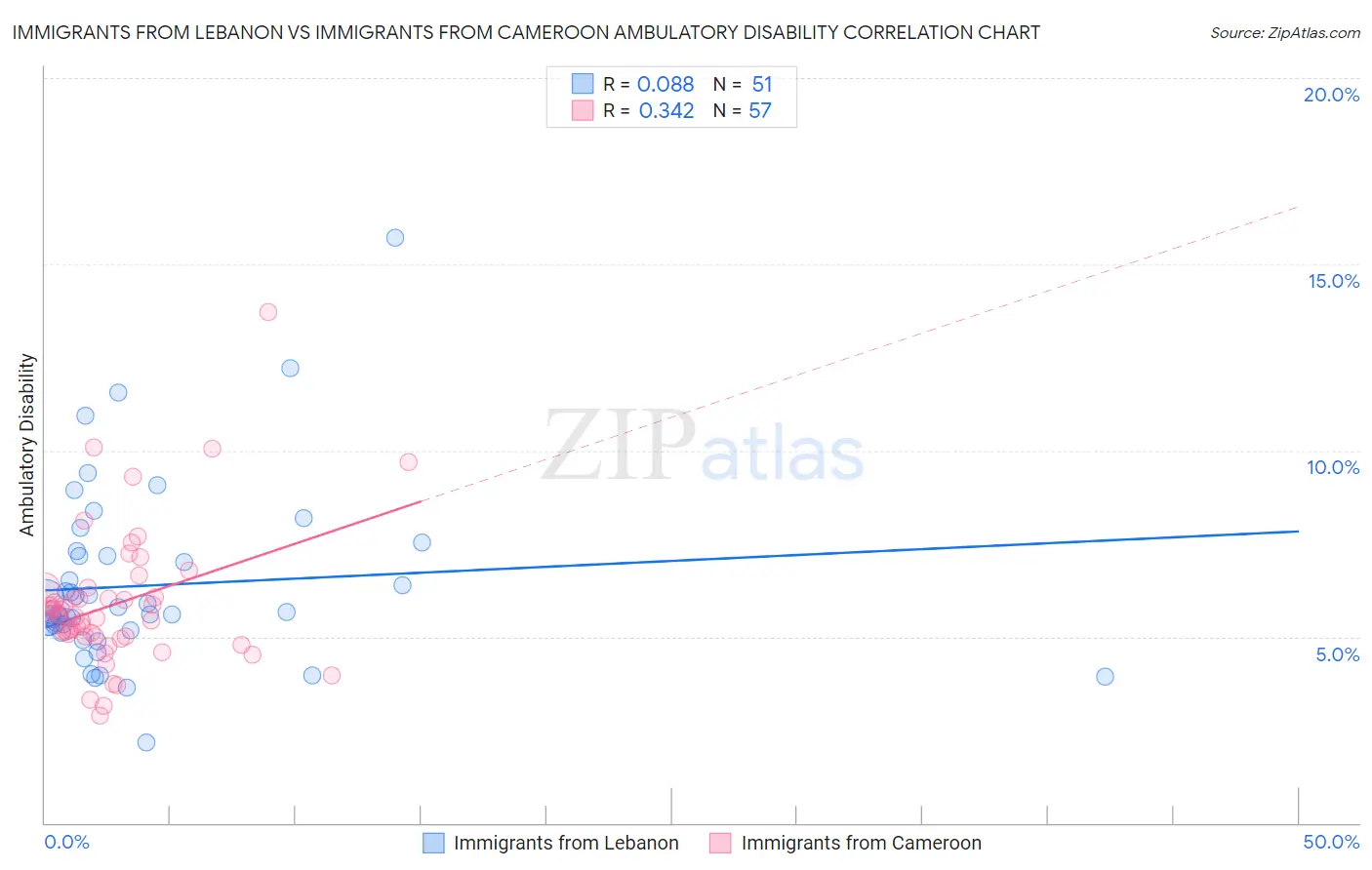 Immigrants from Lebanon vs Immigrants from Cameroon Ambulatory Disability