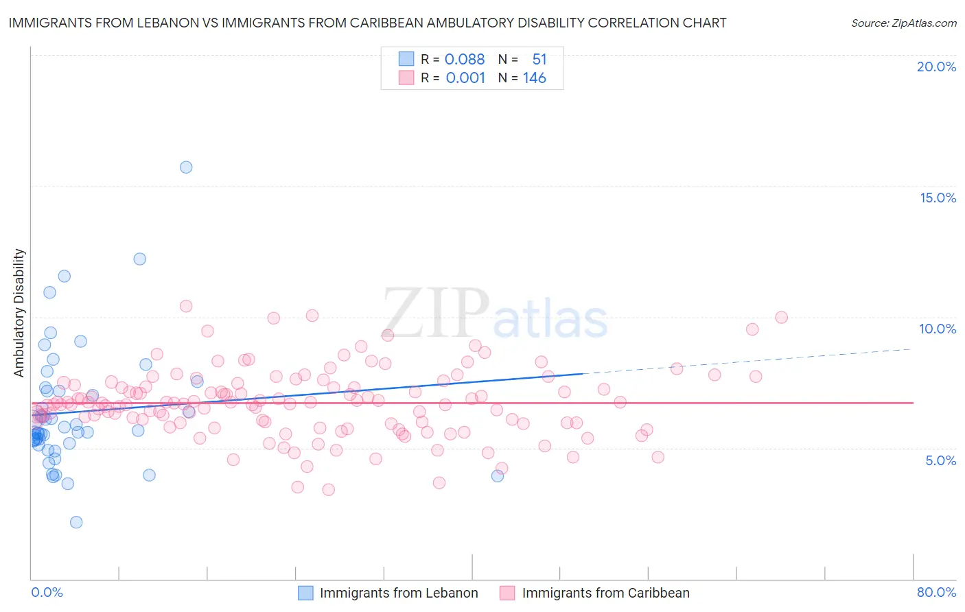 Immigrants from Lebanon vs Immigrants from Caribbean Ambulatory Disability