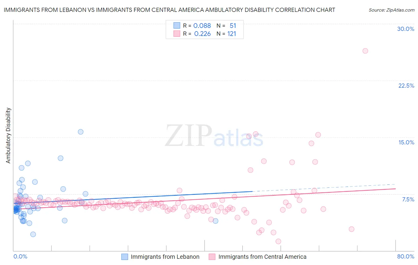 Immigrants from Lebanon vs Immigrants from Central America Ambulatory Disability