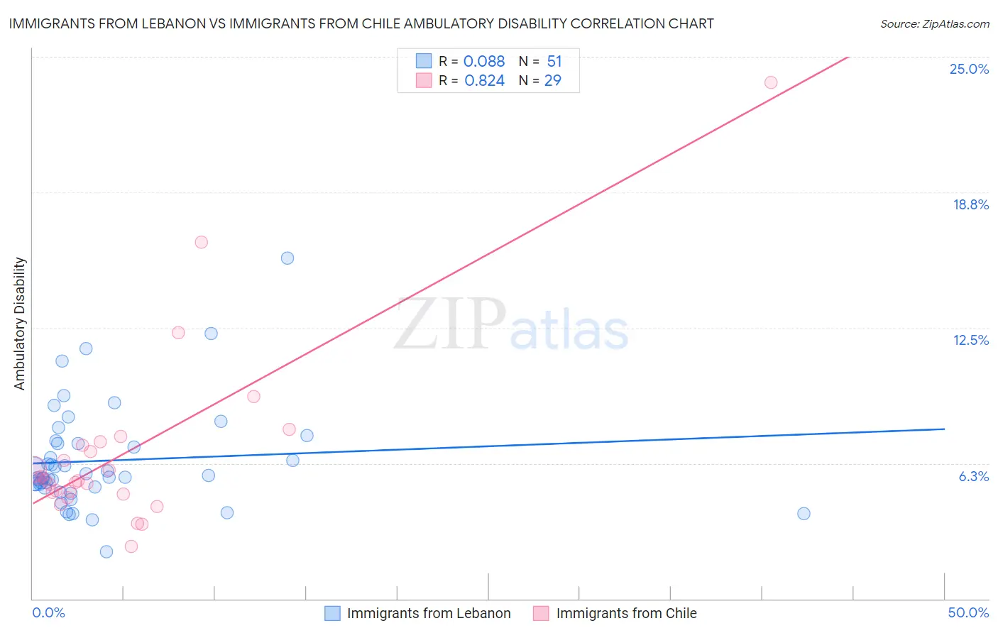 Immigrants from Lebanon vs Immigrants from Chile Ambulatory Disability