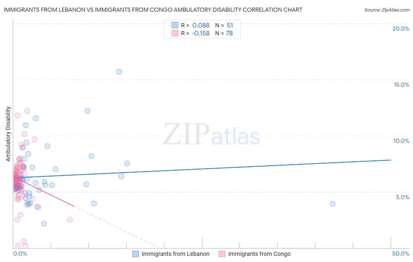 Immigrants from Lebanon vs Immigrants from Congo Ambulatory Disability