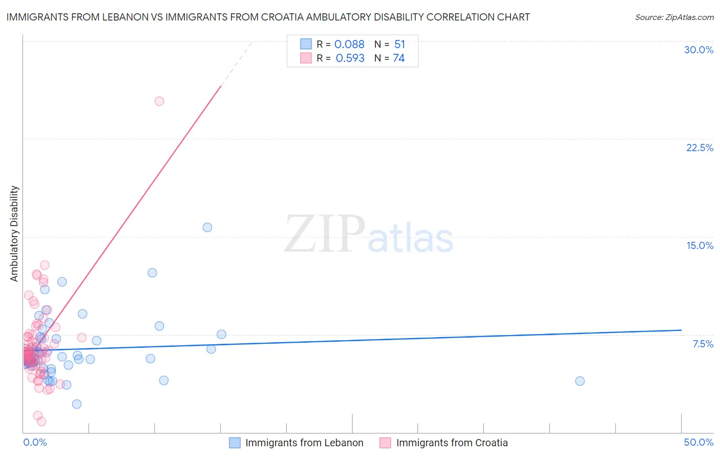 Immigrants from Lebanon vs Immigrants from Croatia Ambulatory Disability