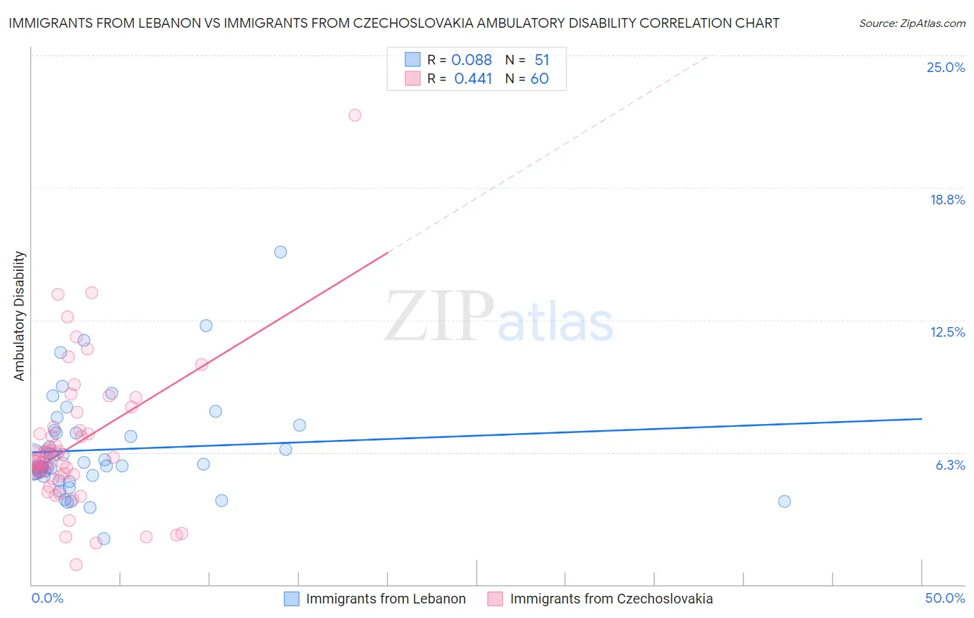 Immigrants from Lebanon vs Immigrants from Czechoslovakia Ambulatory Disability