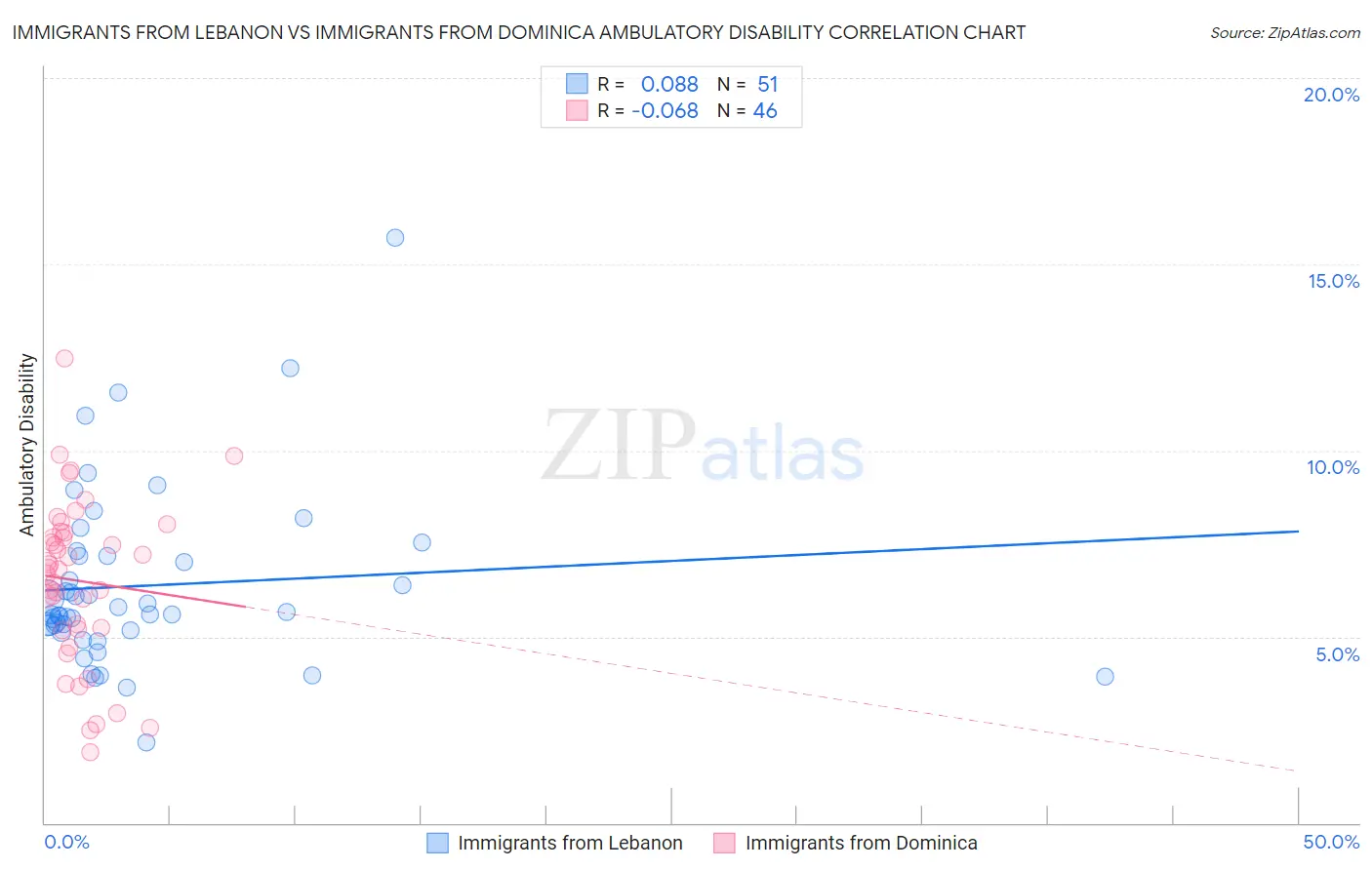 Immigrants from Lebanon vs Immigrants from Dominica Ambulatory Disability