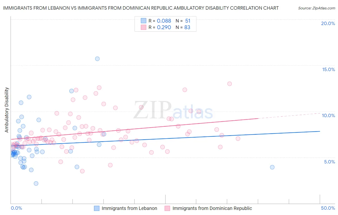 Immigrants from Lebanon vs Immigrants from Dominican Republic Ambulatory Disability