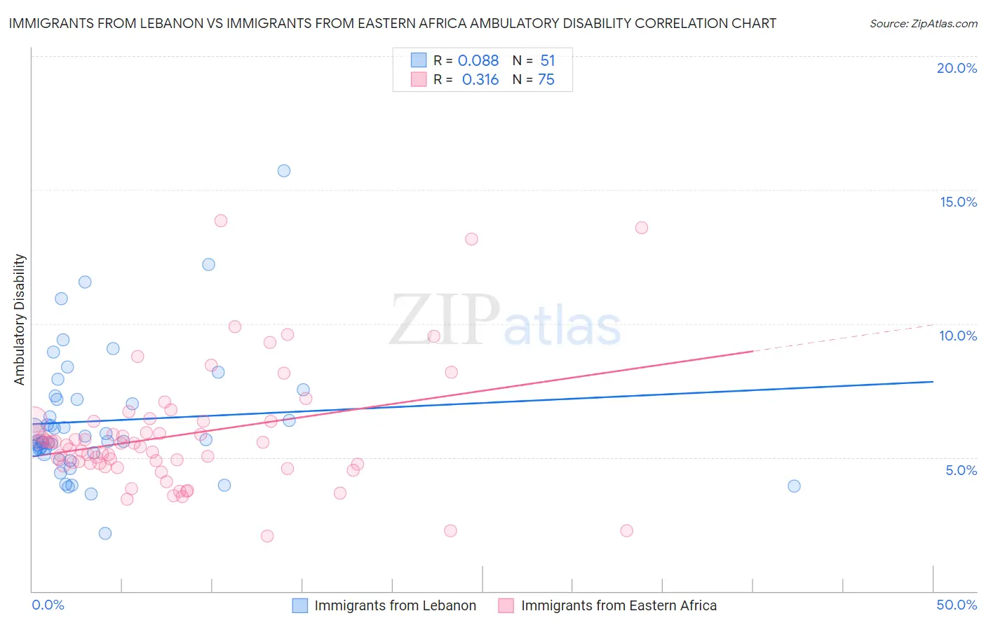 Immigrants from Lebanon vs Immigrants from Eastern Africa Ambulatory Disability