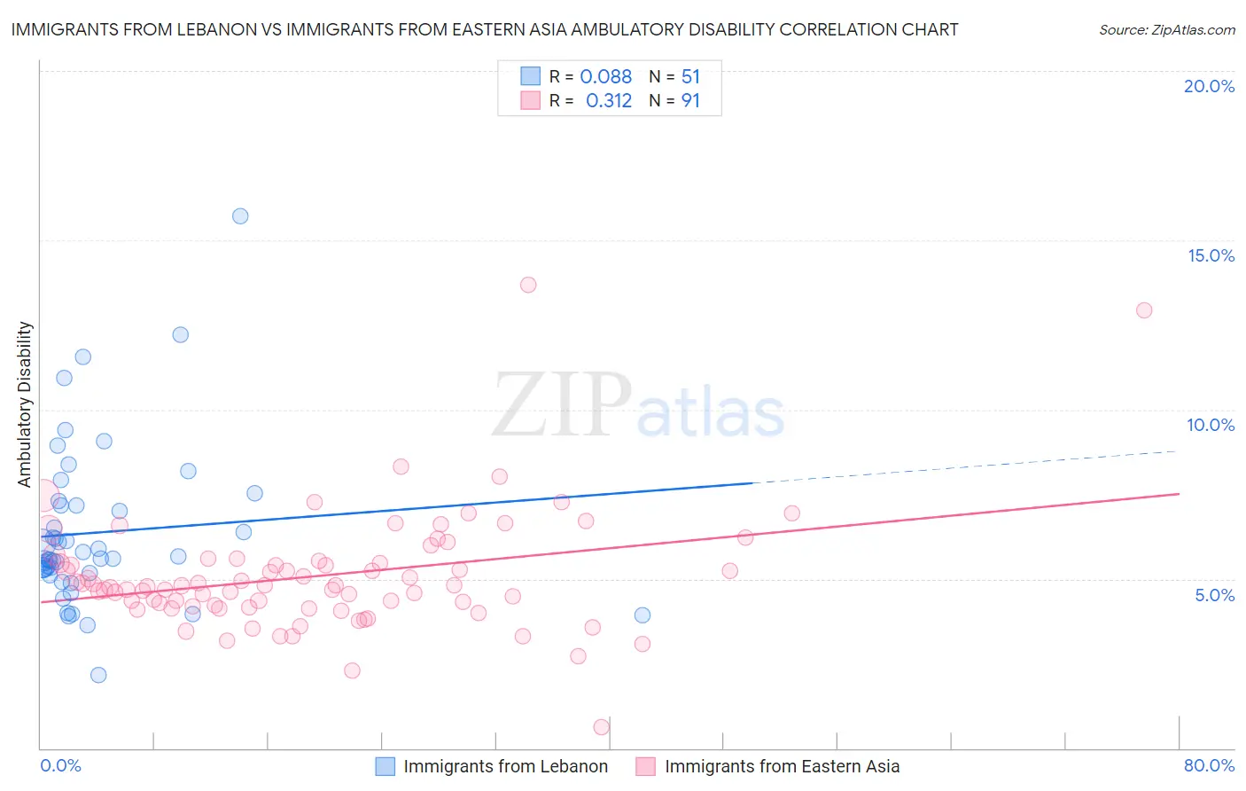 Immigrants from Lebanon vs Immigrants from Eastern Asia Ambulatory Disability