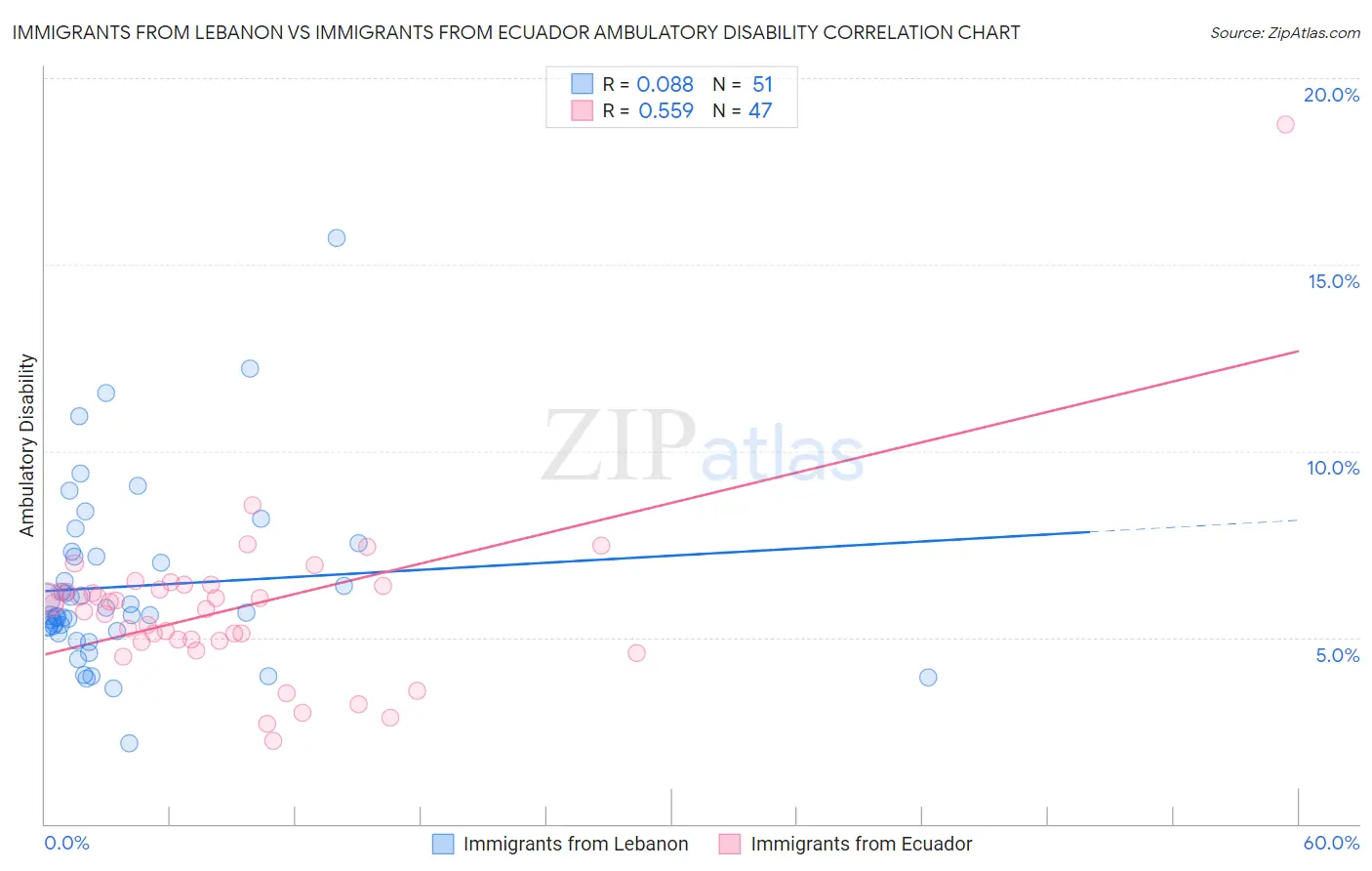 Immigrants from Lebanon vs Immigrants from Ecuador Ambulatory Disability