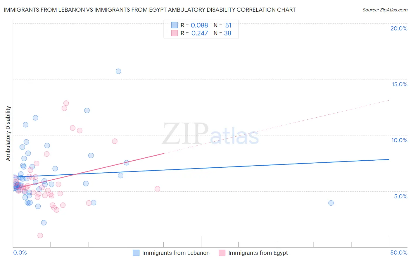 Immigrants from Lebanon vs Immigrants from Egypt Ambulatory Disability