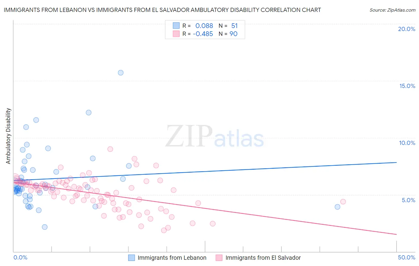 Immigrants from Lebanon vs Immigrants from El Salvador Ambulatory Disability