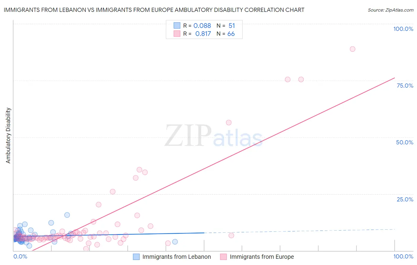 Immigrants from Lebanon vs Immigrants from Europe Ambulatory Disability