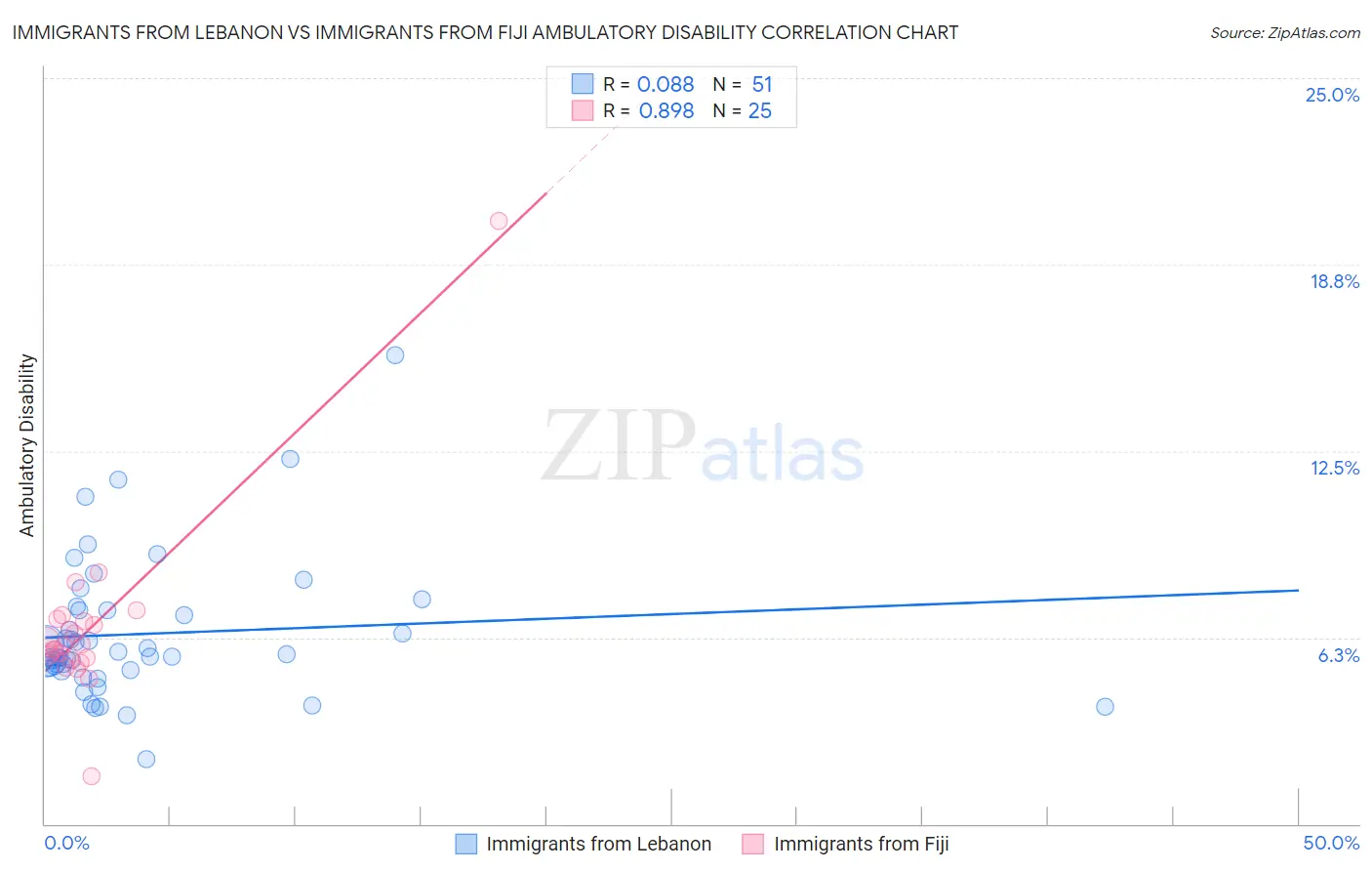 Immigrants from Lebanon vs Immigrants from Fiji Ambulatory Disability