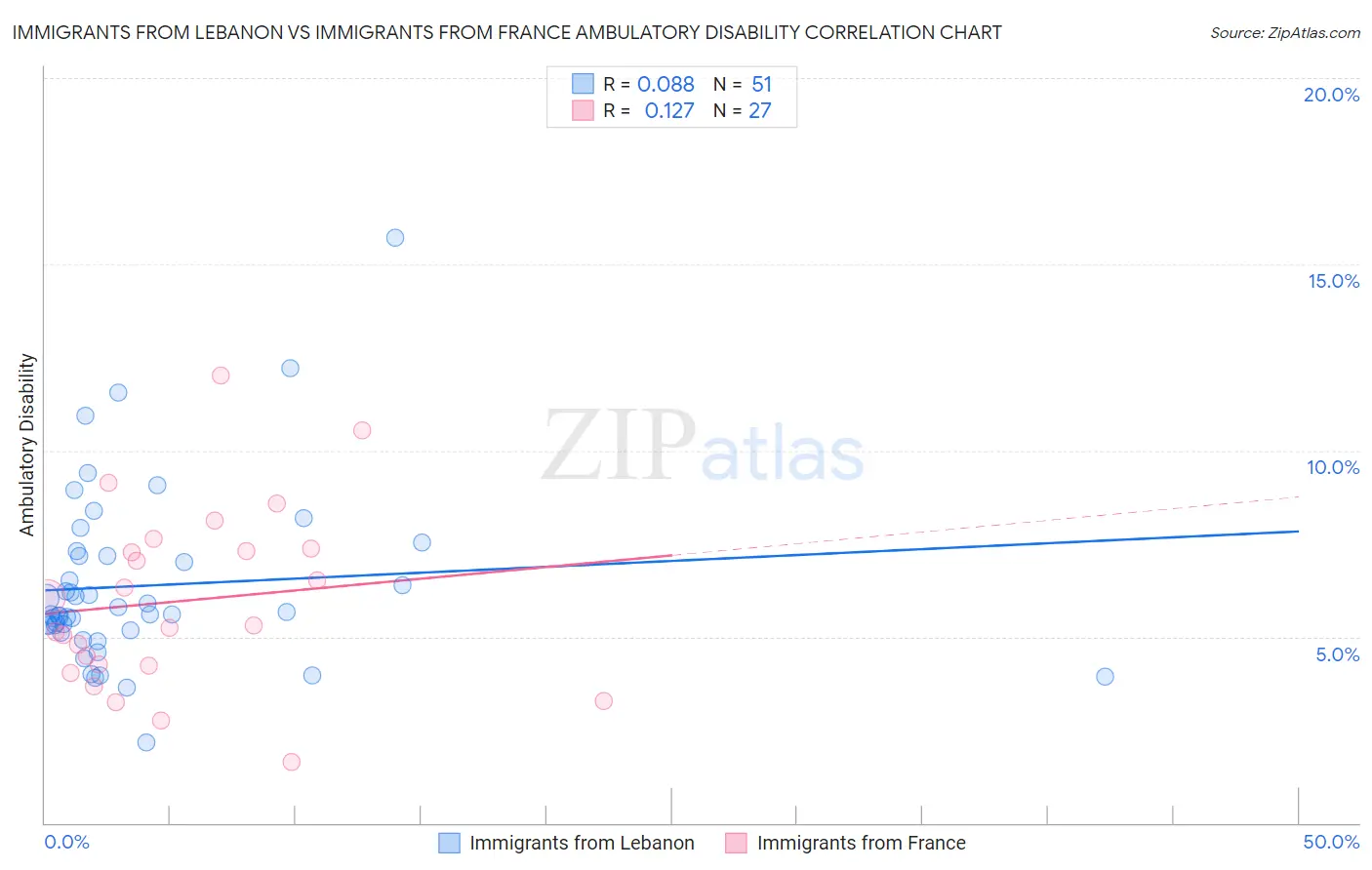 Immigrants from Lebanon vs Immigrants from France Ambulatory Disability
