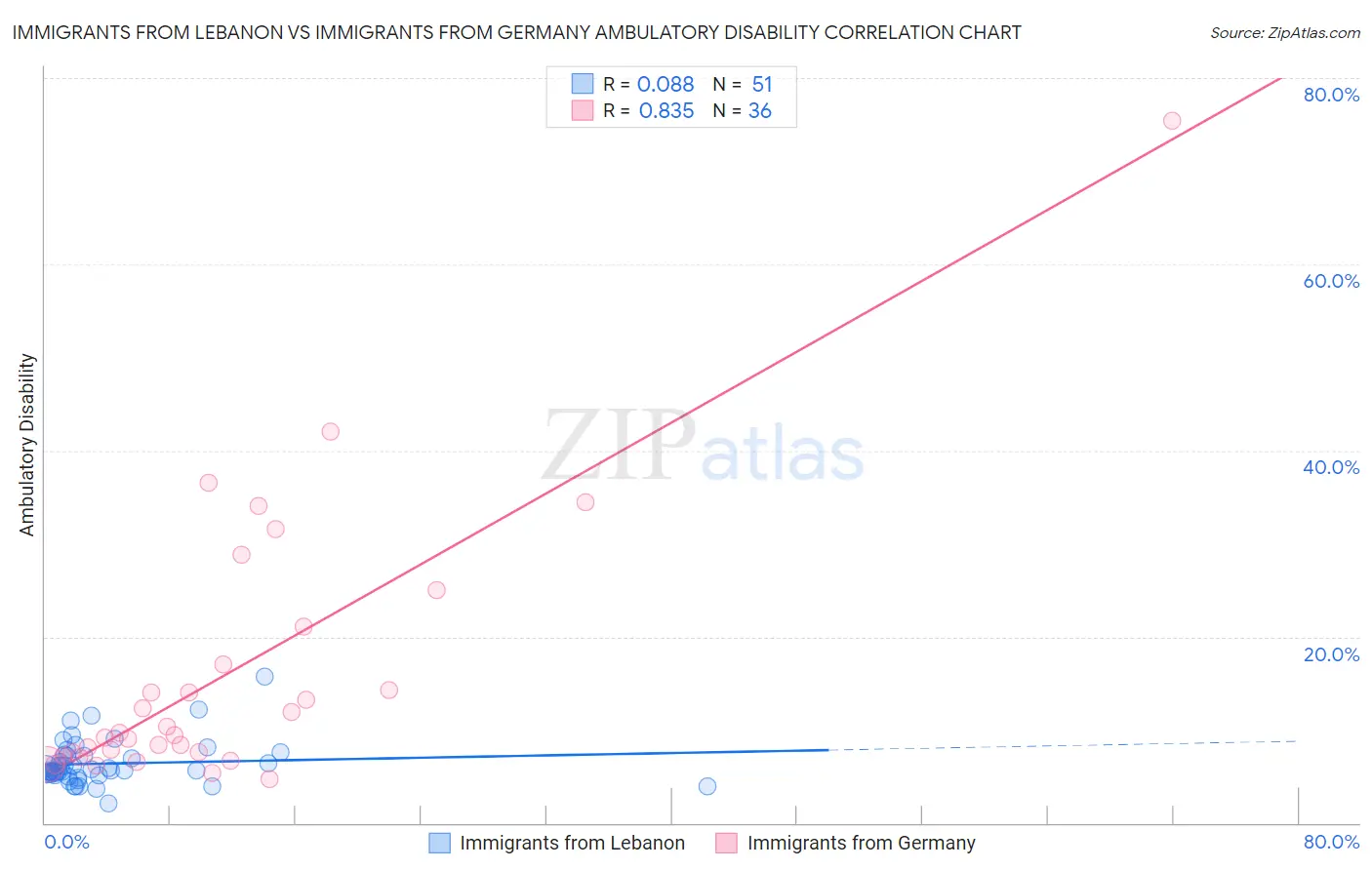 Immigrants from Lebanon vs Immigrants from Germany Ambulatory Disability