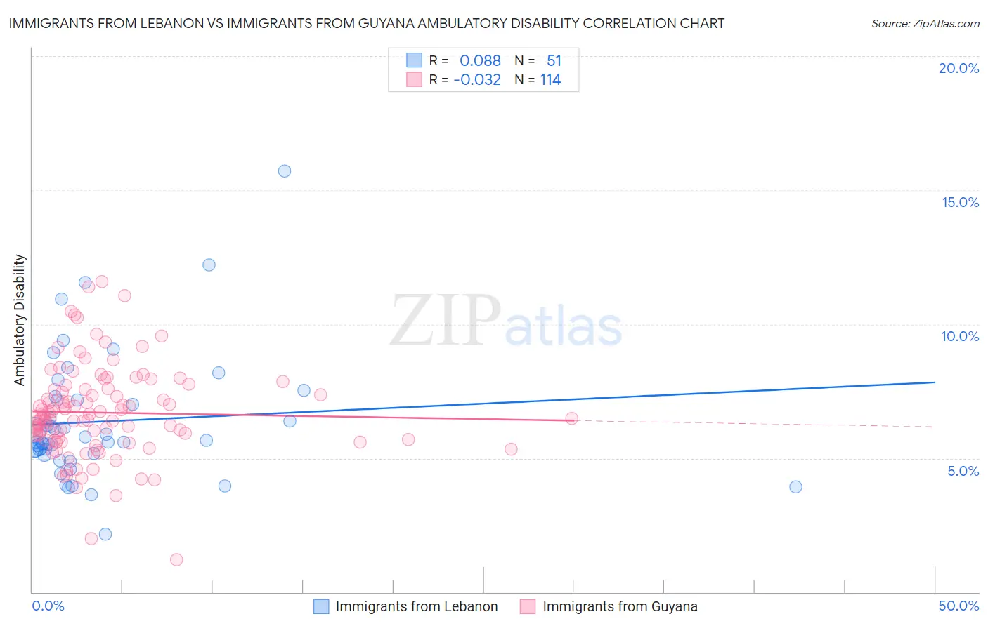 Immigrants from Lebanon vs Immigrants from Guyana Ambulatory Disability