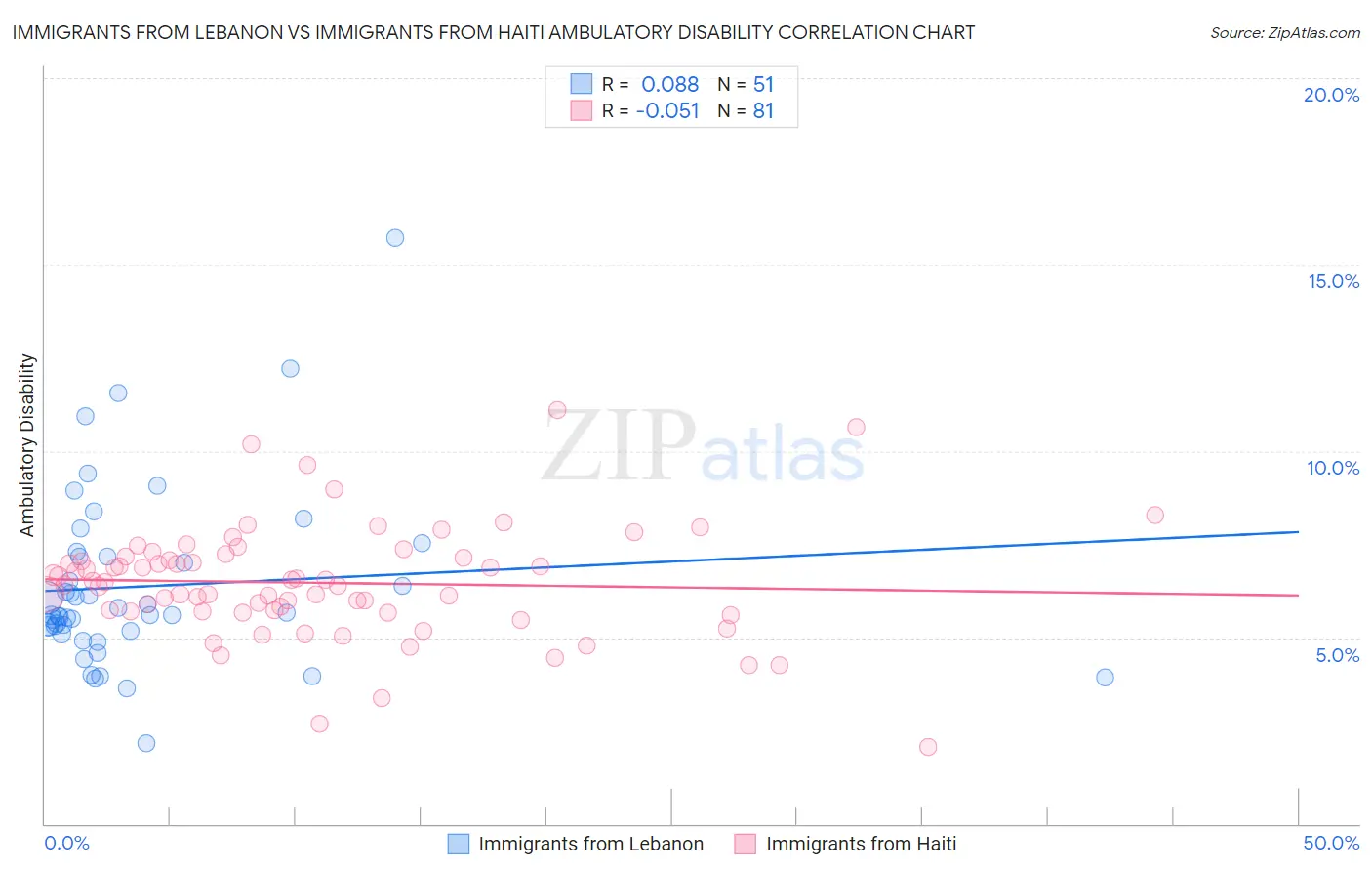 Immigrants from Lebanon vs Immigrants from Haiti Ambulatory Disability