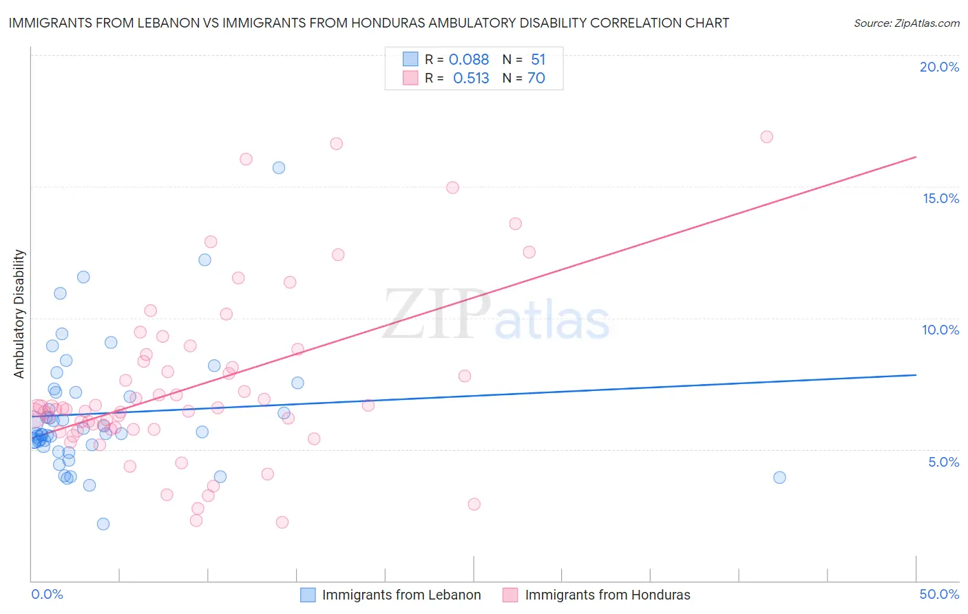 Immigrants from Lebanon vs Immigrants from Honduras Ambulatory Disability
