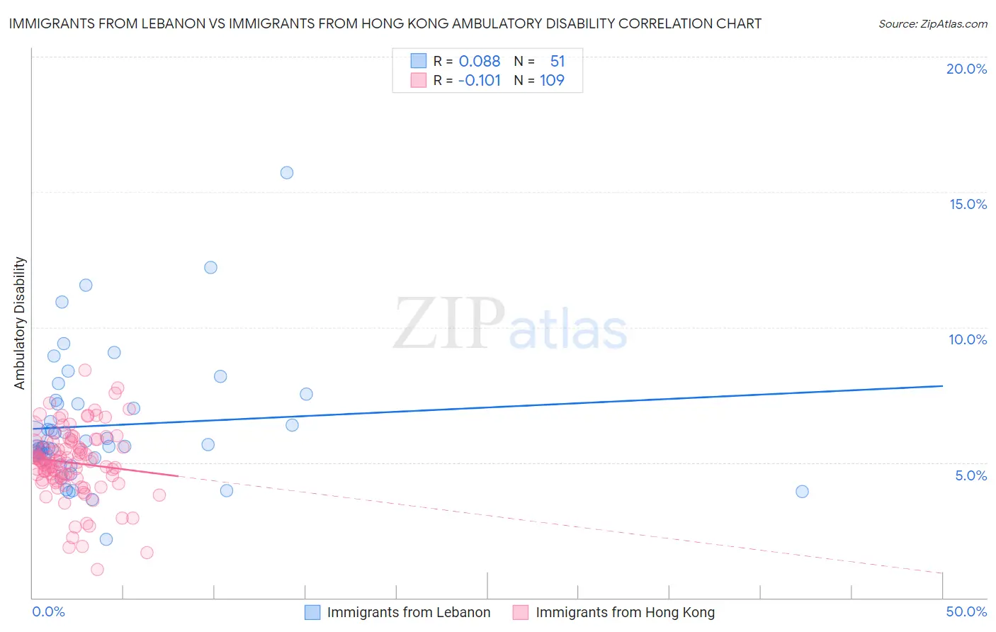 Immigrants from Lebanon vs Immigrants from Hong Kong Ambulatory Disability