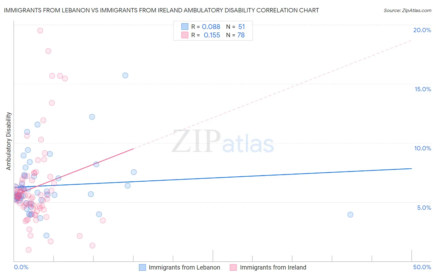 Immigrants from Lebanon vs Immigrants from Ireland Ambulatory Disability
