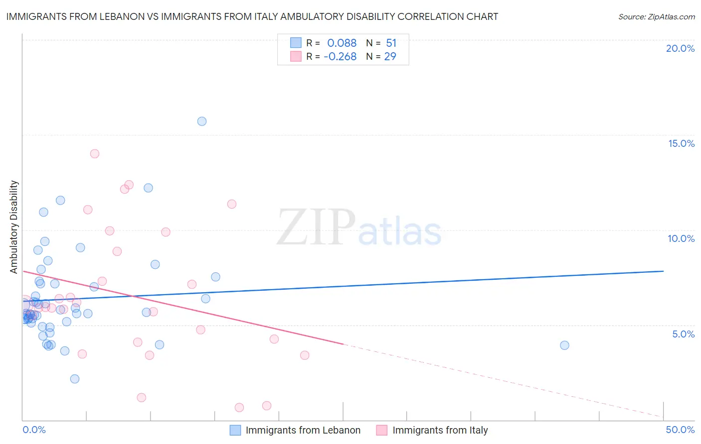 Immigrants from Lebanon vs Immigrants from Italy Ambulatory Disability