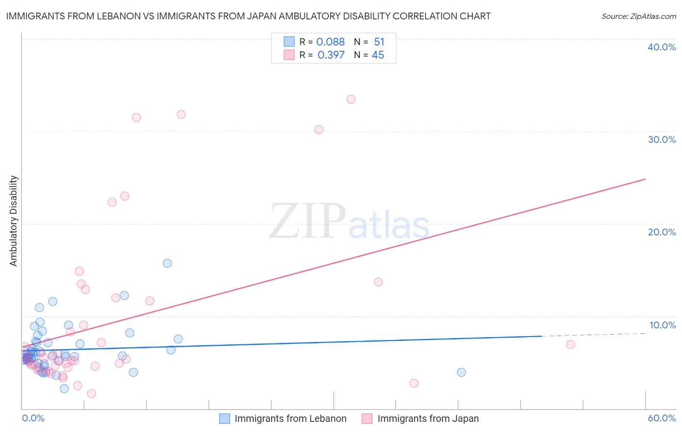 Immigrants from Lebanon vs Immigrants from Japan Ambulatory Disability