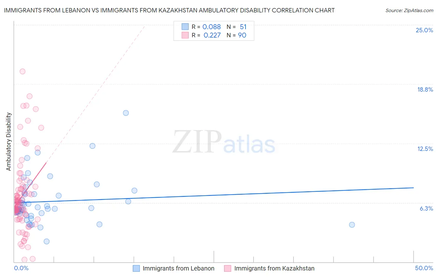 Immigrants from Lebanon vs Immigrants from Kazakhstan Ambulatory Disability