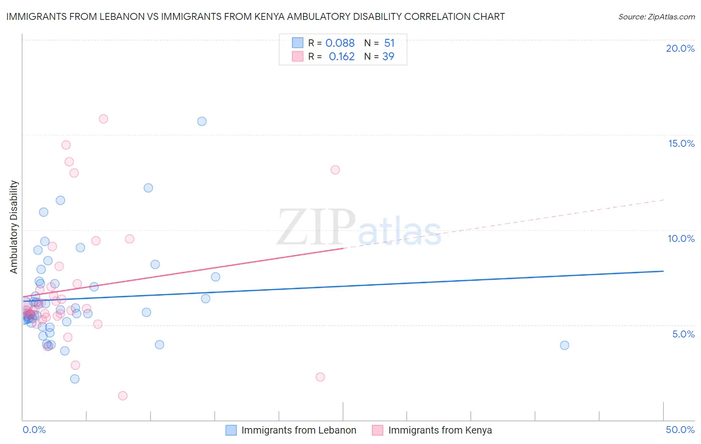 Immigrants from Lebanon vs Immigrants from Kenya Ambulatory Disability