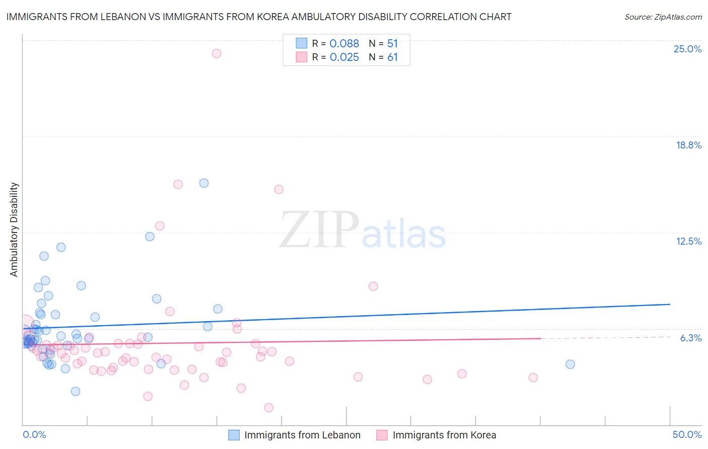 Immigrants from Lebanon vs Immigrants from Korea Ambulatory Disability