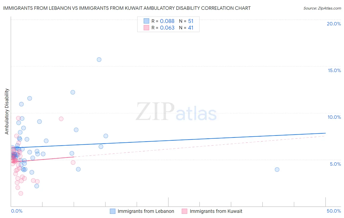 Immigrants from Lebanon vs Immigrants from Kuwait Ambulatory Disability