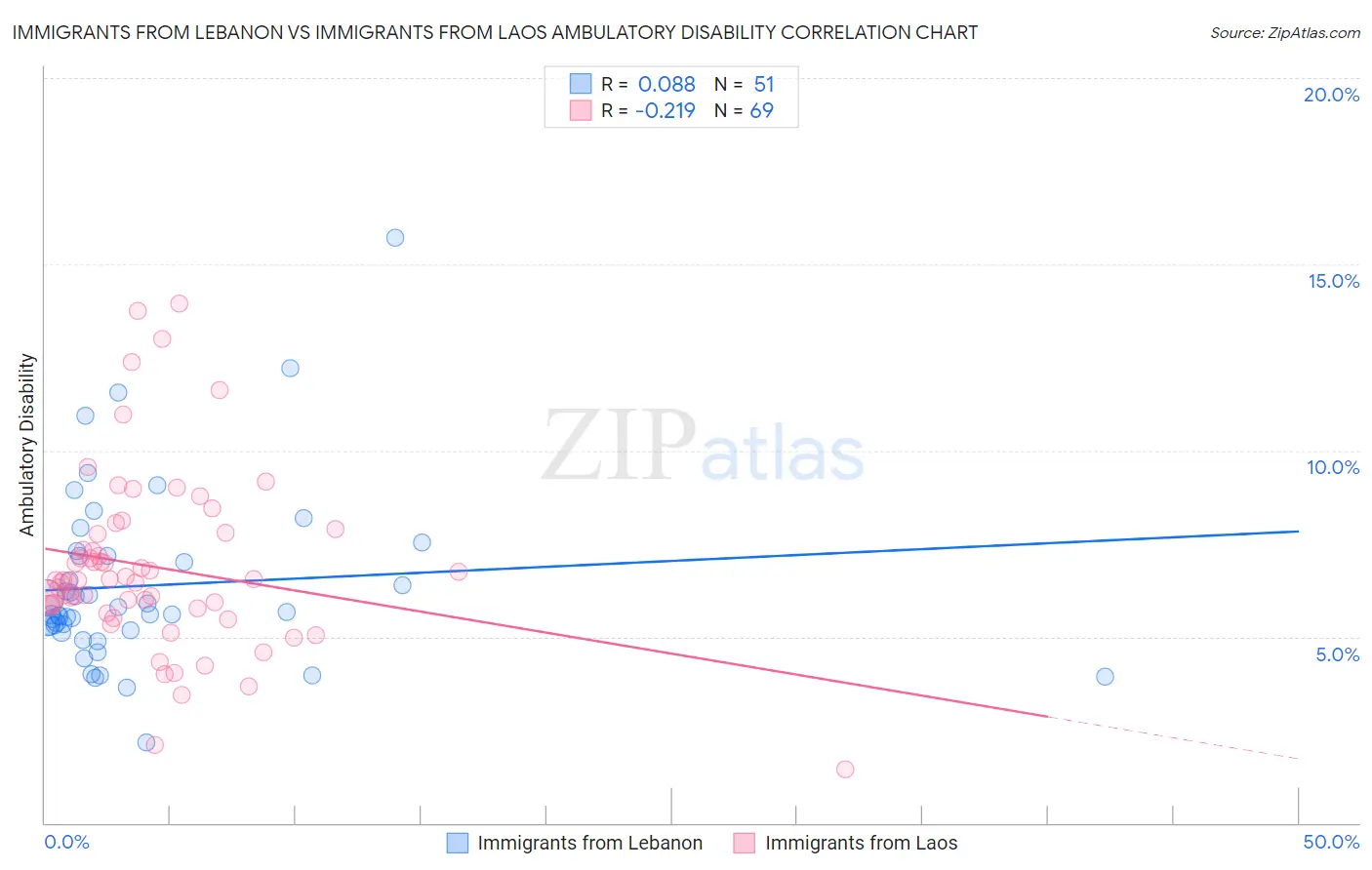 Immigrants from Lebanon vs Immigrants from Laos Ambulatory Disability