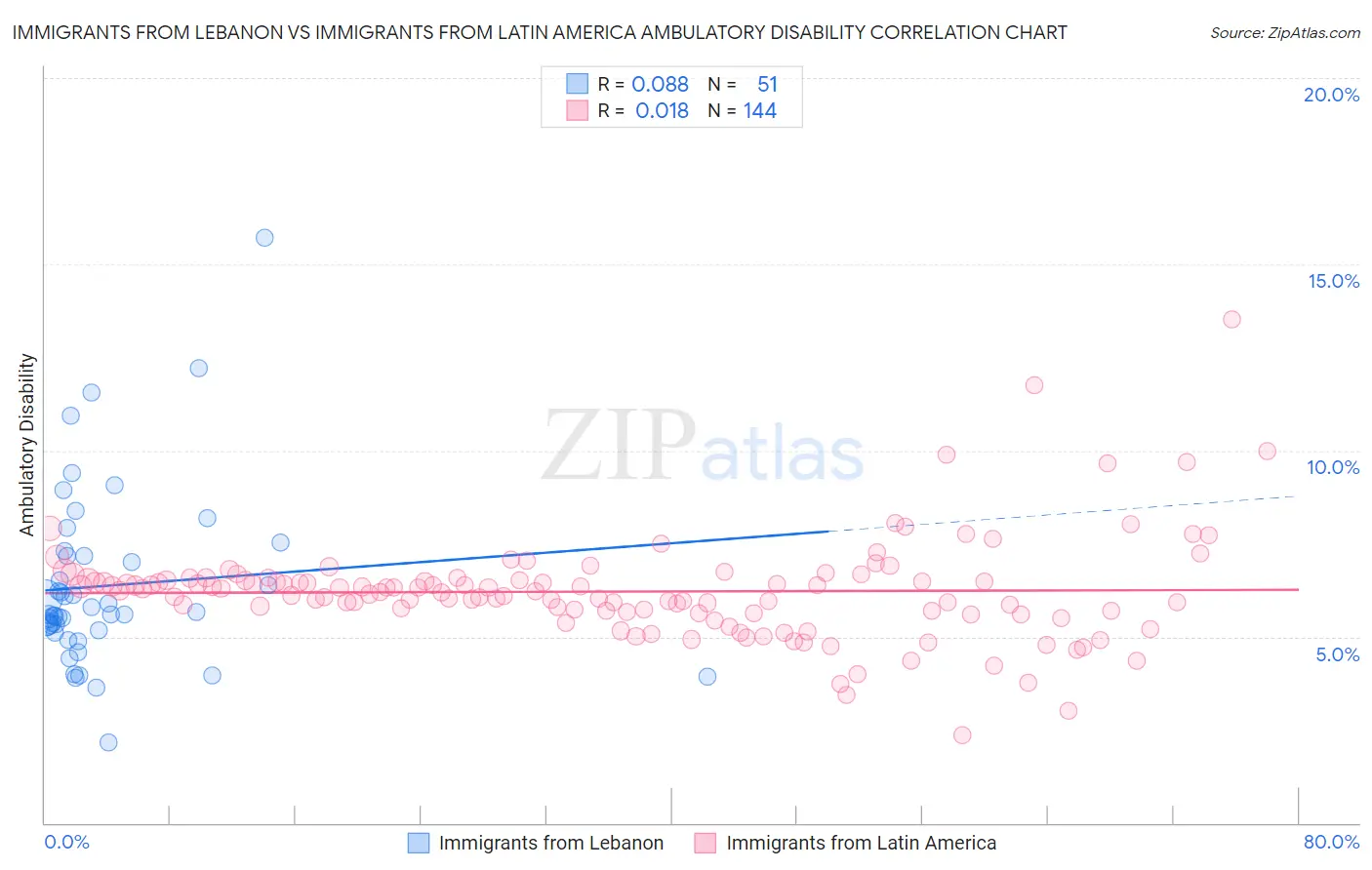 Immigrants from Lebanon vs Immigrants from Latin America Ambulatory Disability