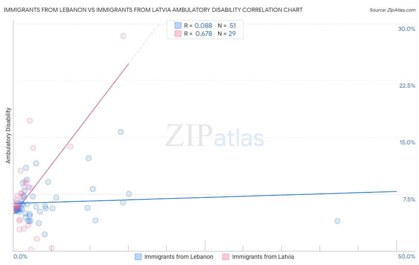 Immigrants from Lebanon vs Immigrants from Latvia Ambulatory Disability