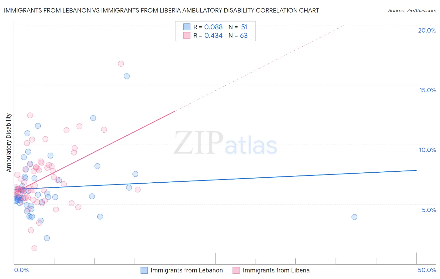 Immigrants from Lebanon vs Immigrants from Liberia Ambulatory Disability