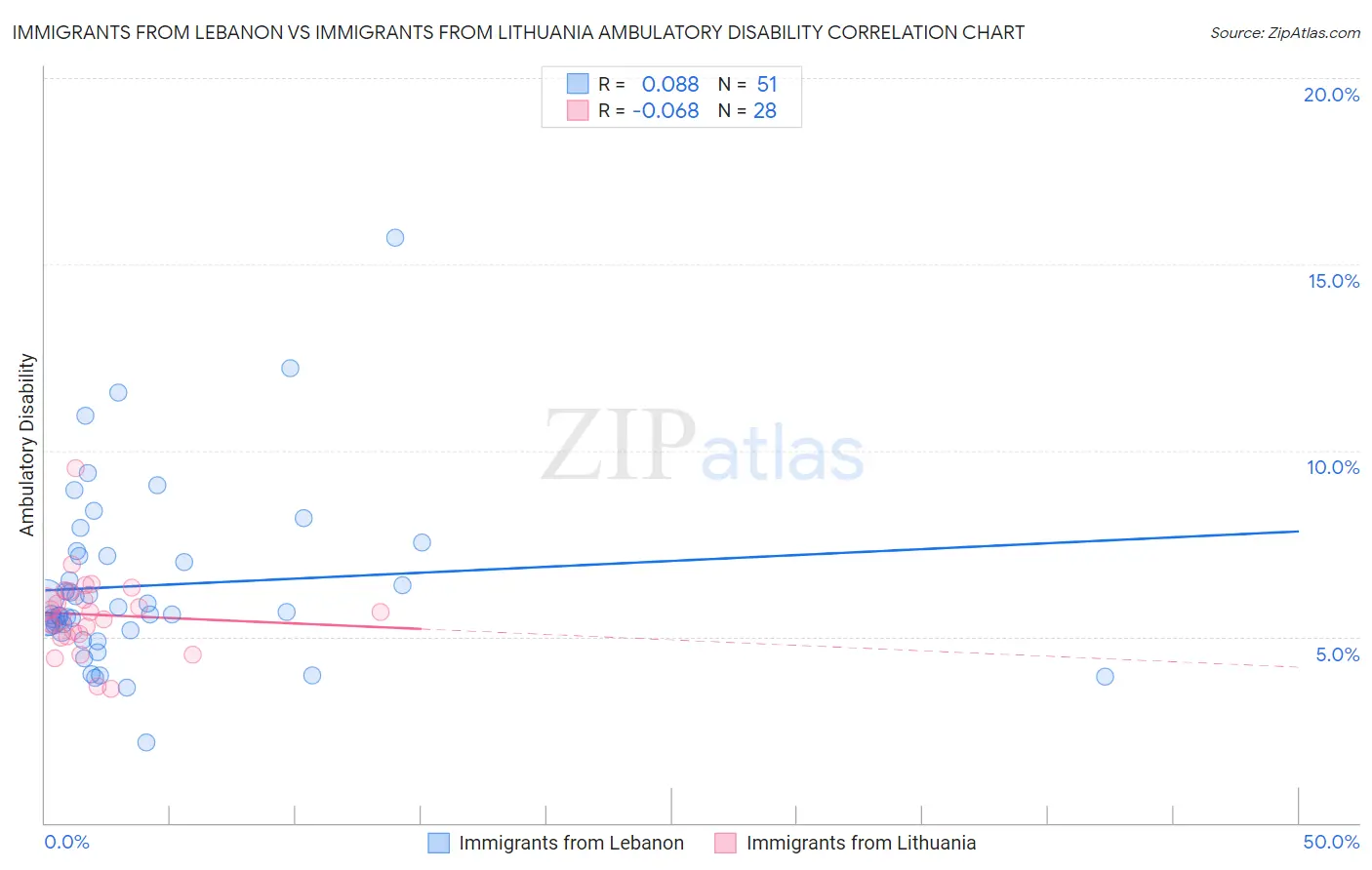 Immigrants from Lebanon vs Immigrants from Lithuania Ambulatory Disability