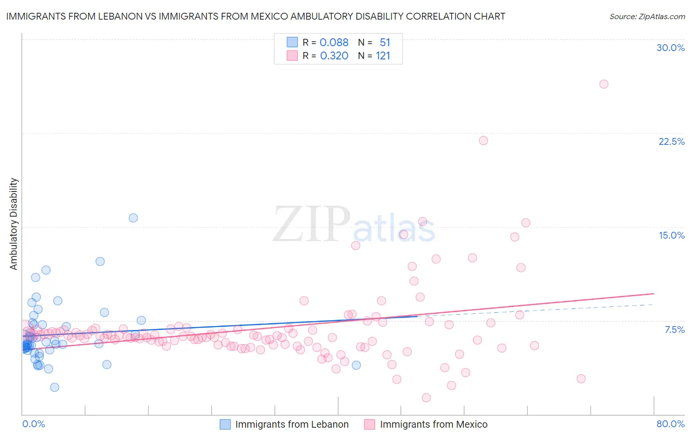 Immigrants from Lebanon vs Immigrants from Mexico Ambulatory Disability