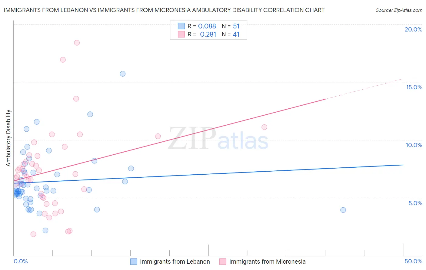 Immigrants from Lebanon vs Immigrants from Micronesia Ambulatory Disability