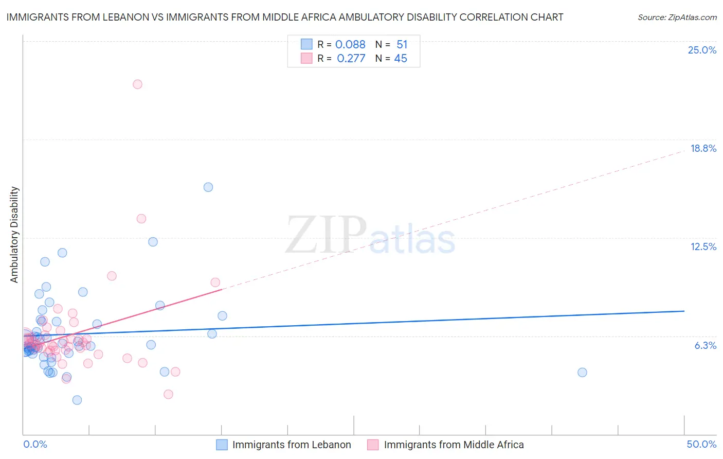 Immigrants from Lebanon vs Immigrants from Middle Africa Ambulatory Disability