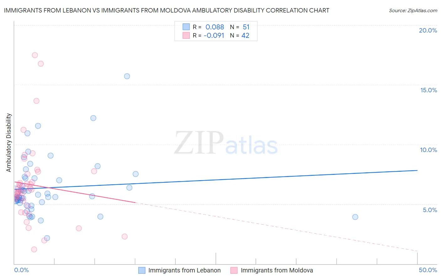 Immigrants from Lebanon vs Immigrants from Moldova Ambulatory Disability