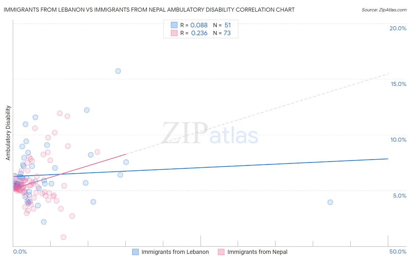 Immigrants from Lebanon vs Immigrants from Nepal Ambulatory Disability