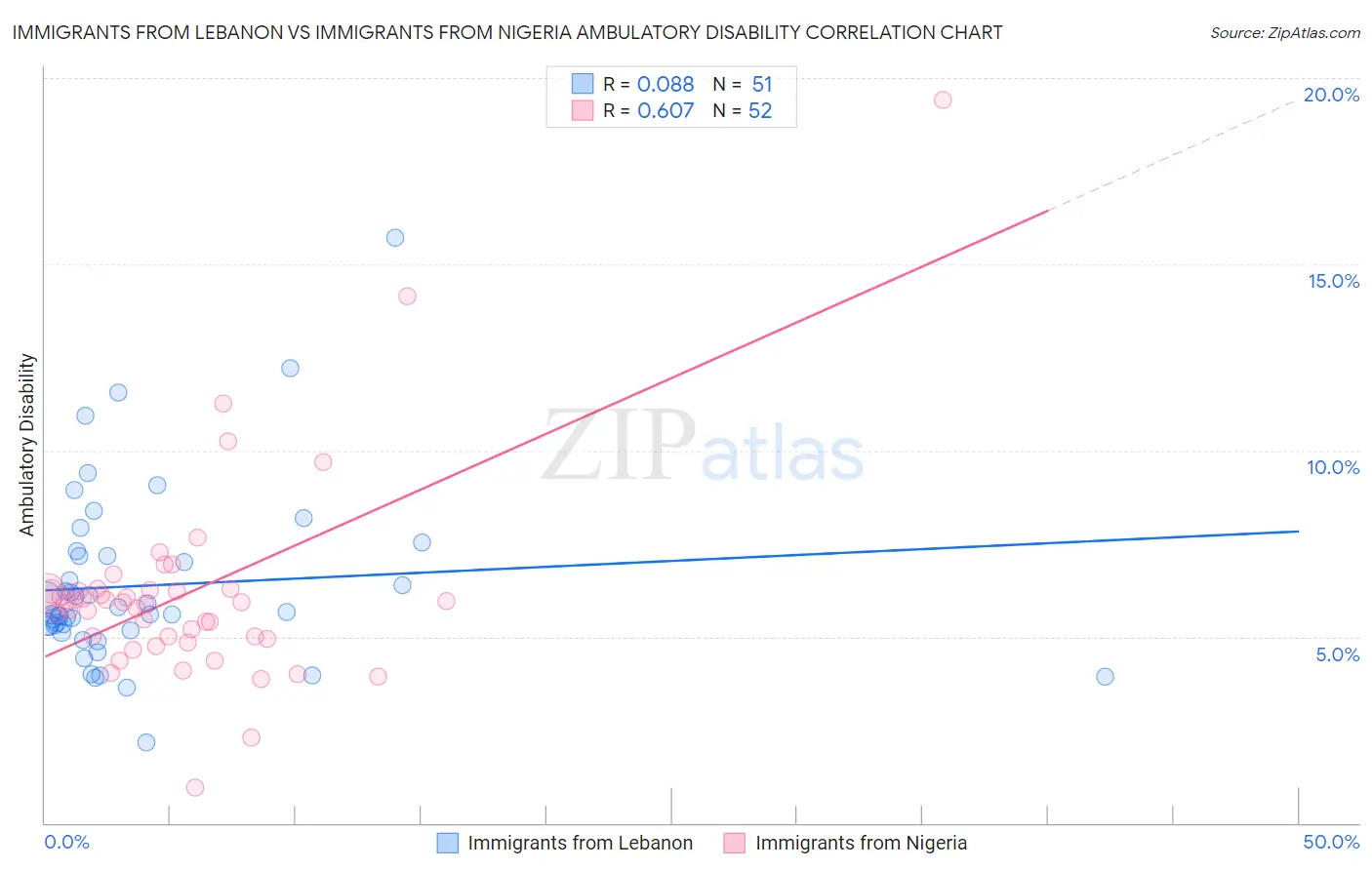 Immigrants from Lebanon vs Immigrants from Nigeria Ambulatory Disability