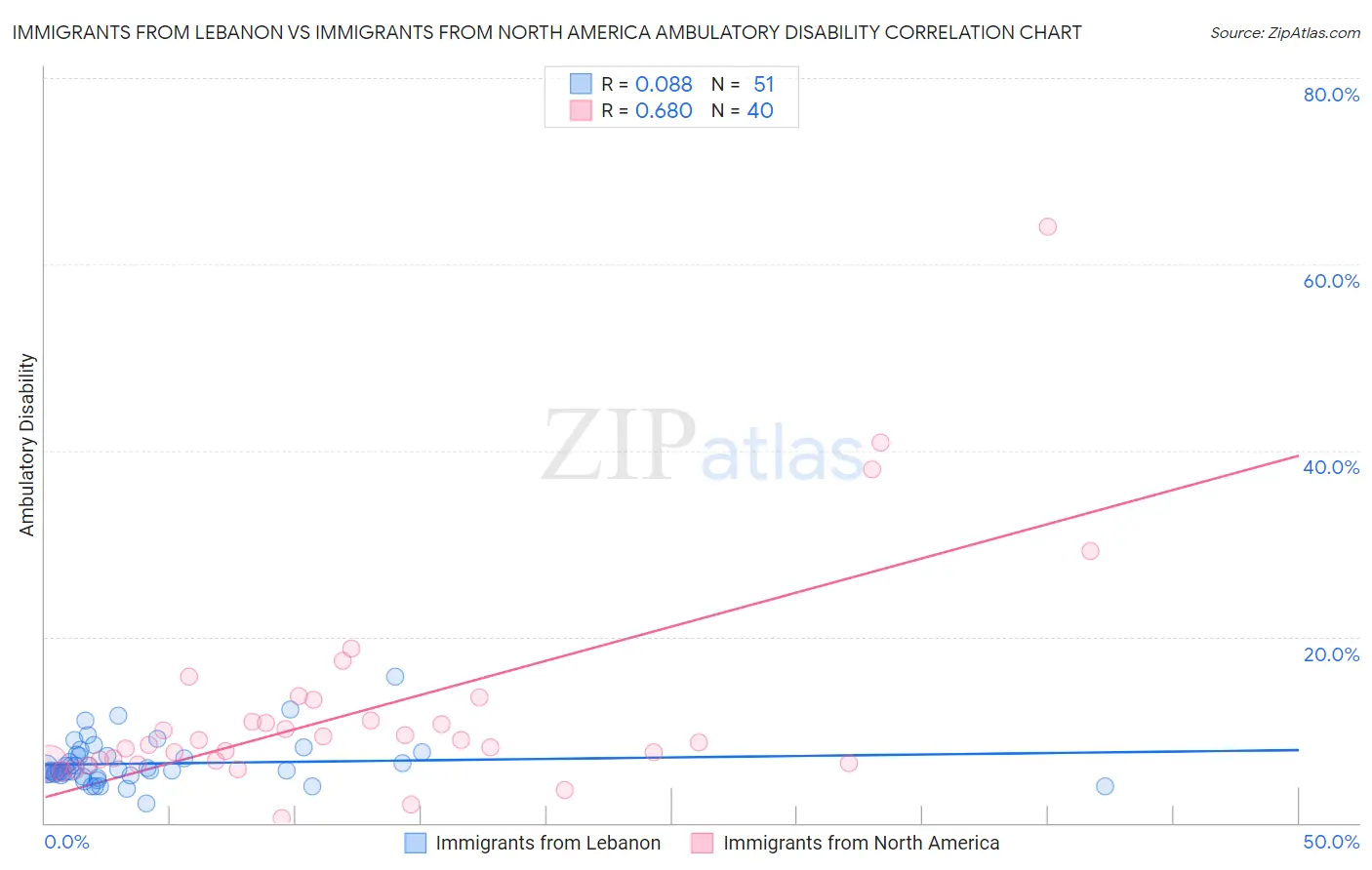 Immigrants from Lebanon vs Immigrants from North America Ambulatory Disability