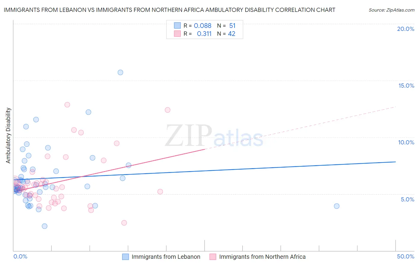 Immigrants from Lebanon vs Immigrants from Northern Africa Ambulatory Disability