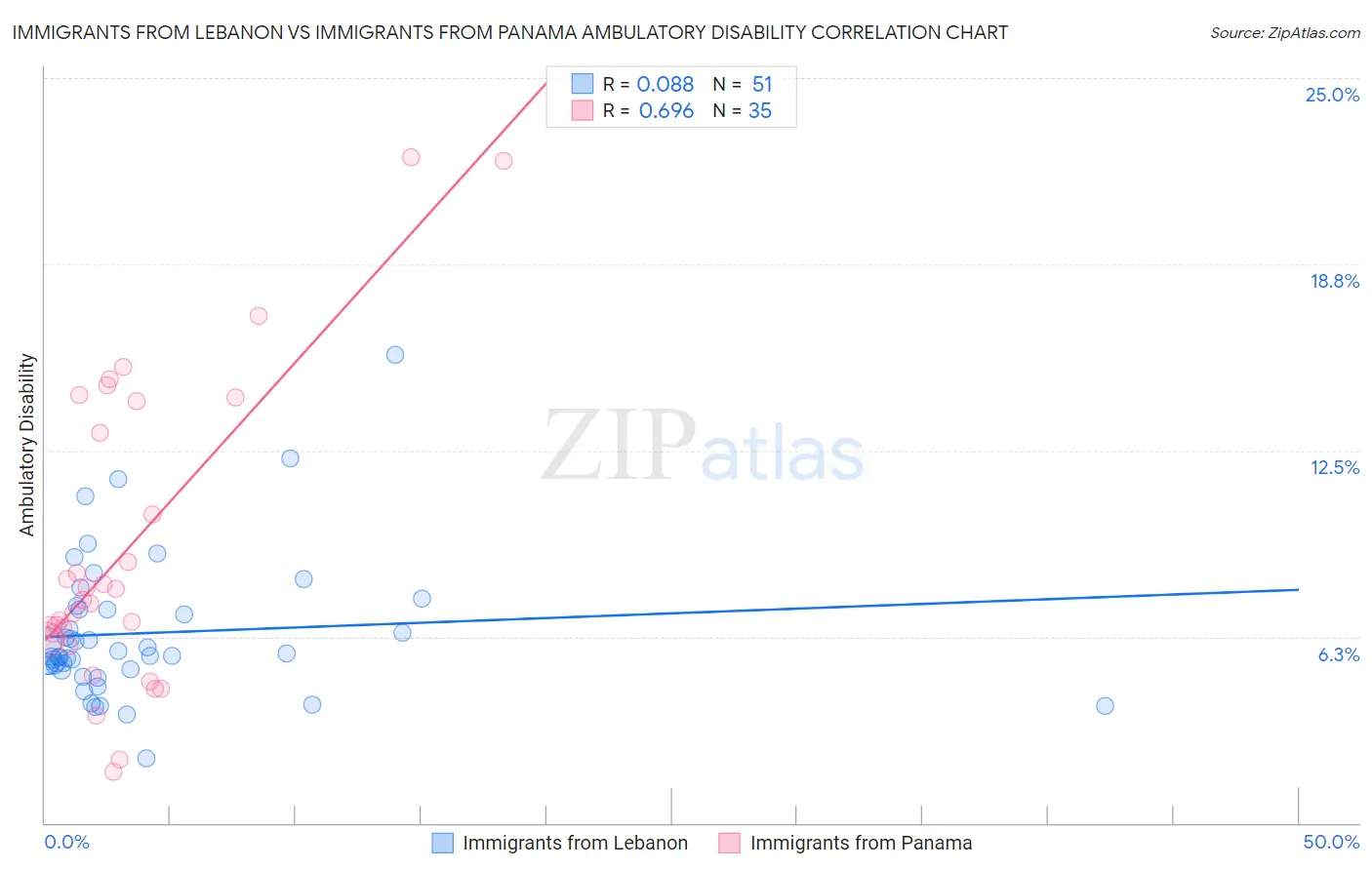 Immigrants from Lebanon vs Immigrants from Panama Ambulatory Disability