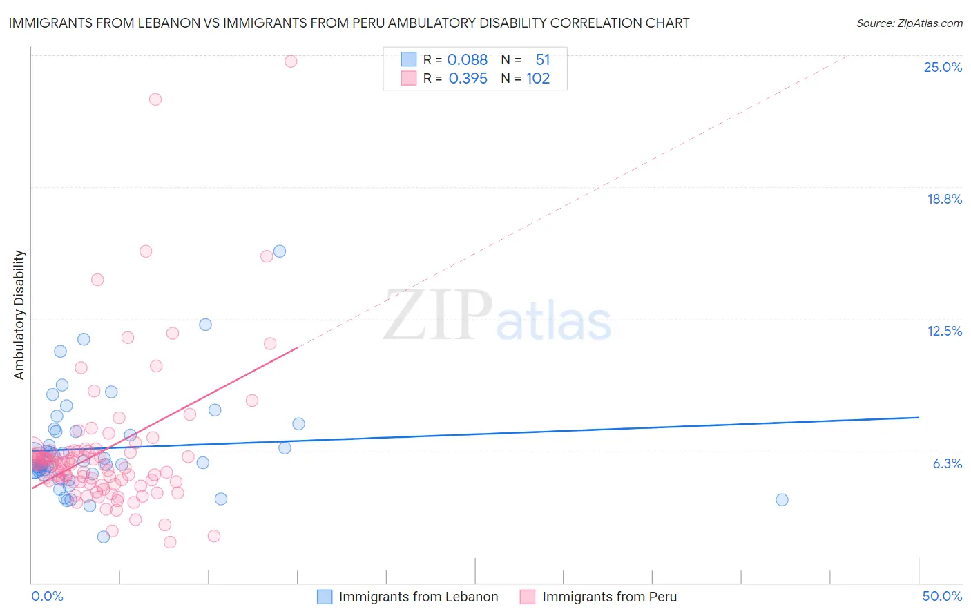 Immigrants from Lebanon vs Immigrants from Peru Ambulatory Disability