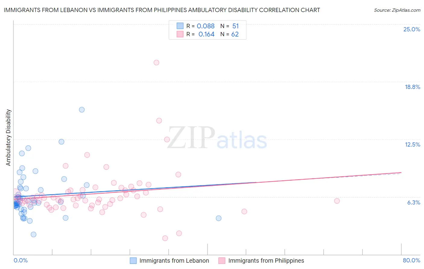 Immigrants from Lebanon vs Immigrants from Philippines Ambulatory Disability